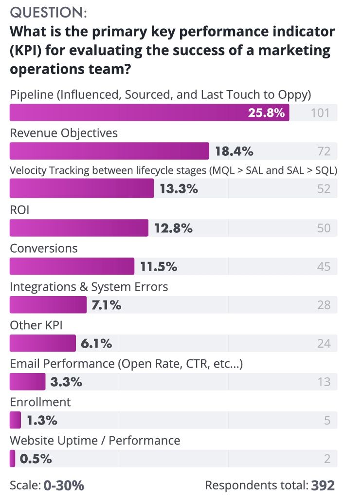 Image of أهم 5 مؤشرات أداء (KPIs) يجب أن تتبعها فرق الأتمتة التسويقية في 2025   Mo Maher